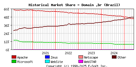 June 1st, 2025 Historical Market Share Graph