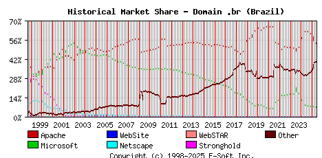 June 1st, 2025 Historical Market Share Graph