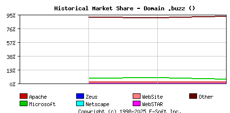 September 1st, 2020 Historical Market Share Graph