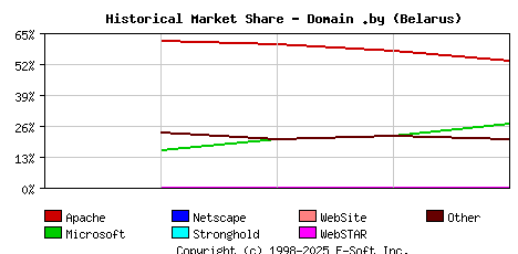 November 1st, 2003 Historical Market Share Graph