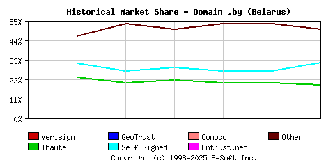 January 1st 2004 Historical Market Share Graph