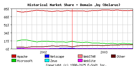 January 1st, 2004 Historical Market Share Graph