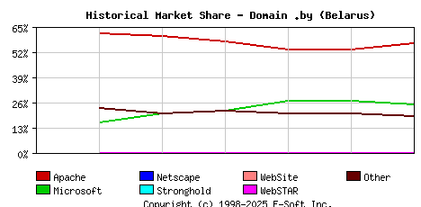 January 1st, 2004 Historical Market Share Graph