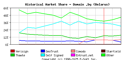 March 1st 2005 Historical Market Share Graph