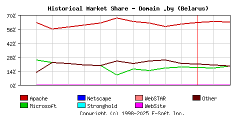 March 1st, 2005 Historical Market Share Graph