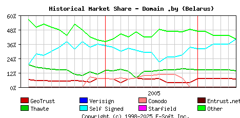 June 1st 2006 Historical Market Share Graph