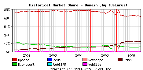 December 1st, 2006 Historical Market Share Graph
