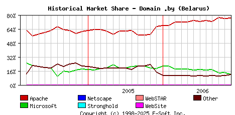 December 1st, 2006 Historical Market Share Graph