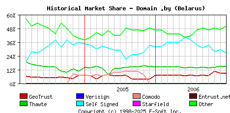 January 1st 2007 Historical Market Share Graph