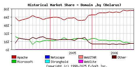 January 1st, 2007 Historical Market Share Graph