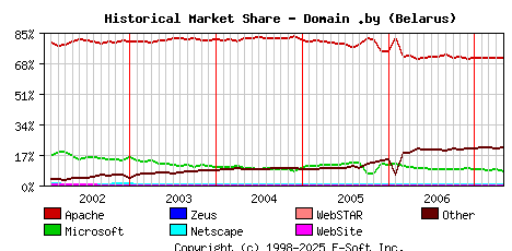 May 1st, 2007 Historical Market Share Graph