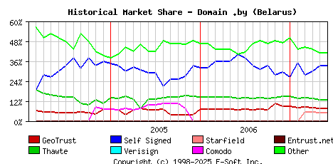 June 1st 2007 Historical Market Share Graph