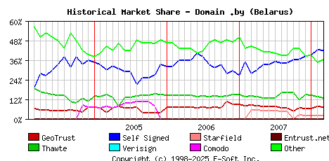 March 1st 2008 Historical Market Share Graph
