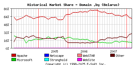 March 1st, 2008 Historical Market Share Graph