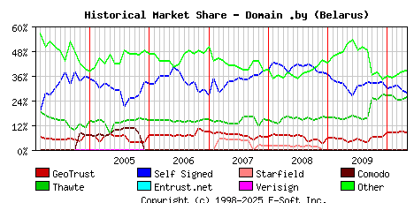 May 1st 2010 Historical Market Share Graph