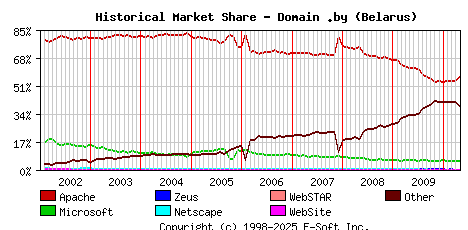 May 1st, 2010 Historical Market Share Graph