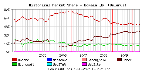 May 1st, 2010 Historical Market Share Graph