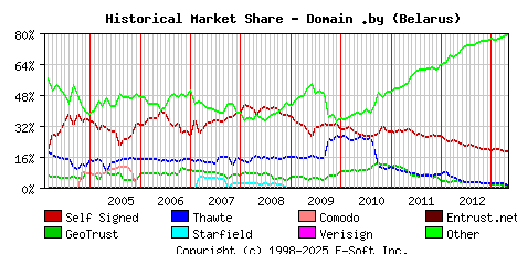 May 1st 2013 Historical Market Share Graph