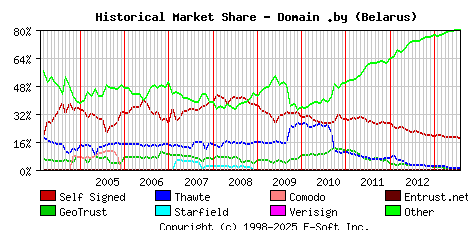 August 1st 2013 Historical Market Share Graph