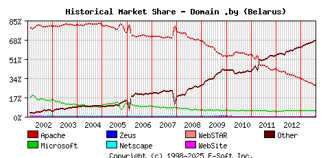 August 1st, 2013 Historical Market Share Graph
