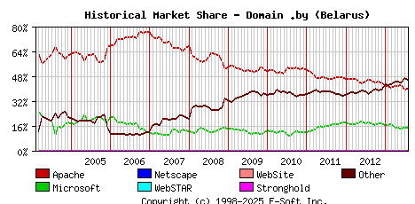 August 1st, 2013 Historical Market Share Graph