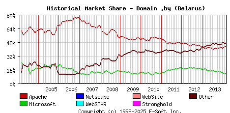 March 1st, 2014 Historical Market Share Graph