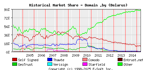 May 1st 2015 Historical Market Share Graph