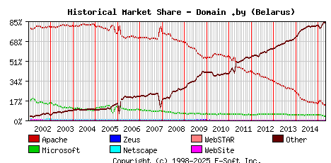 May 1st, 2015 Historical Market Share Graph
