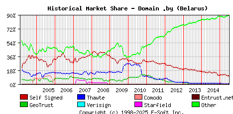 July 1st 2015 Historical Market Share Graph
