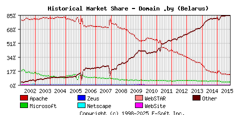 November 1st, 2015 Historical Market Share Graph