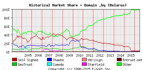 July 1st 2016 Historical Market Share Graph