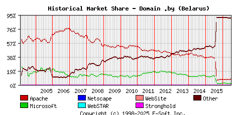 July 1st, 2016 Historical Market Share Graph