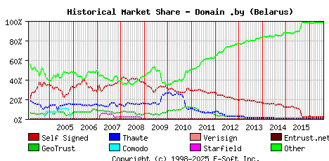 August 1st 2016 Historical Market Share Graph