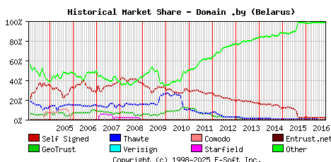 November 1st 2016 Historical Market Share Graph