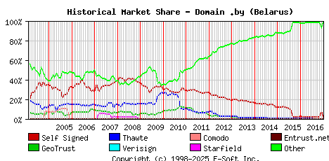 January 1st 2017 Historical Market Share Graph