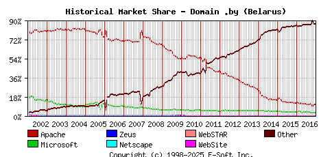 January 1st, 2017 Historical Market Share Graph