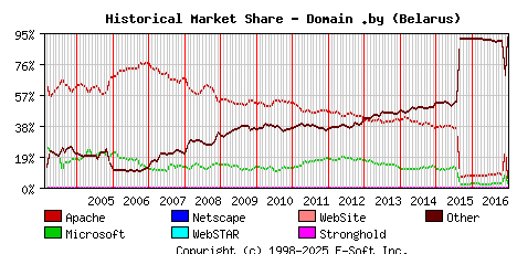 January 1st, 2017 Historical Market Share Graph