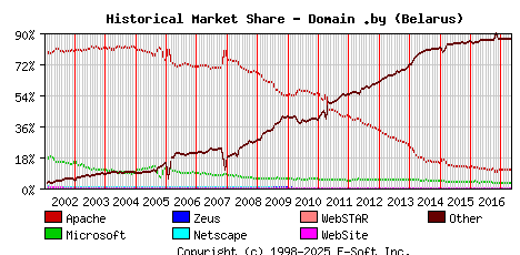 May 1st, 2017 Historical Market Share Graph