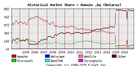 September 1st, 2017 Historical Market Share Graph