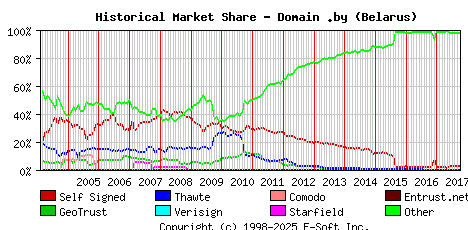 October 1st 2017 Historical Market Share Graph