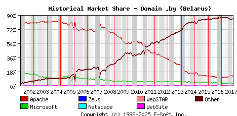 November 1st, 2017 Historical Market Share Graph