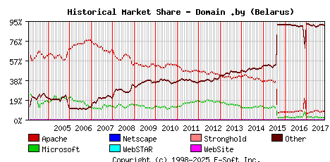 November 1st, 2017 Historical Market Share Graph
