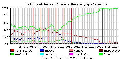 January 1st 2018 Historical Market Share Graph