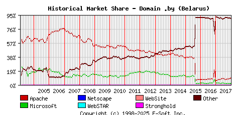 January 1st, 2018 Historical Market Share Graph