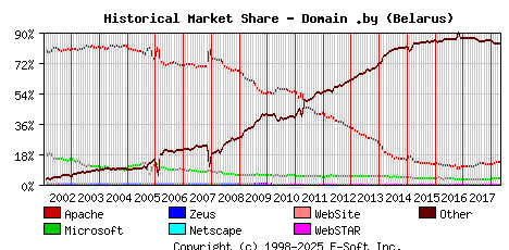 May 1st, 2018 Historical Market Share Graph