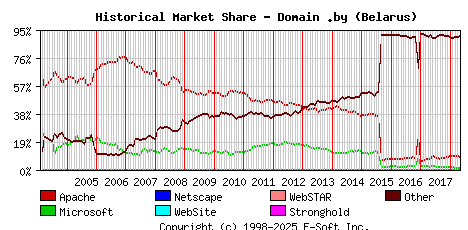May 1st, 2018 Historical Market Share Graph