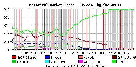 August 1st 2018 Historical Market Share Graph