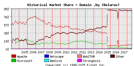 August 1st, 2018 Historical Market Share Graph
