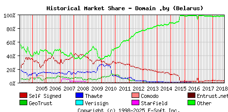 November 1st 2018 Historical Market Share Graph