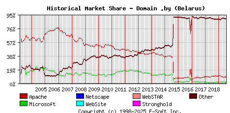 August 1st, 2019 Historical Market Share Graph